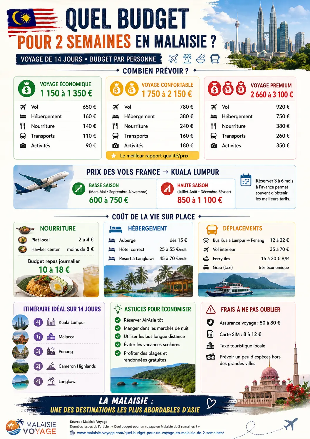Quel budget pour un voyage en Malaisie de 2 semaines - Infographie